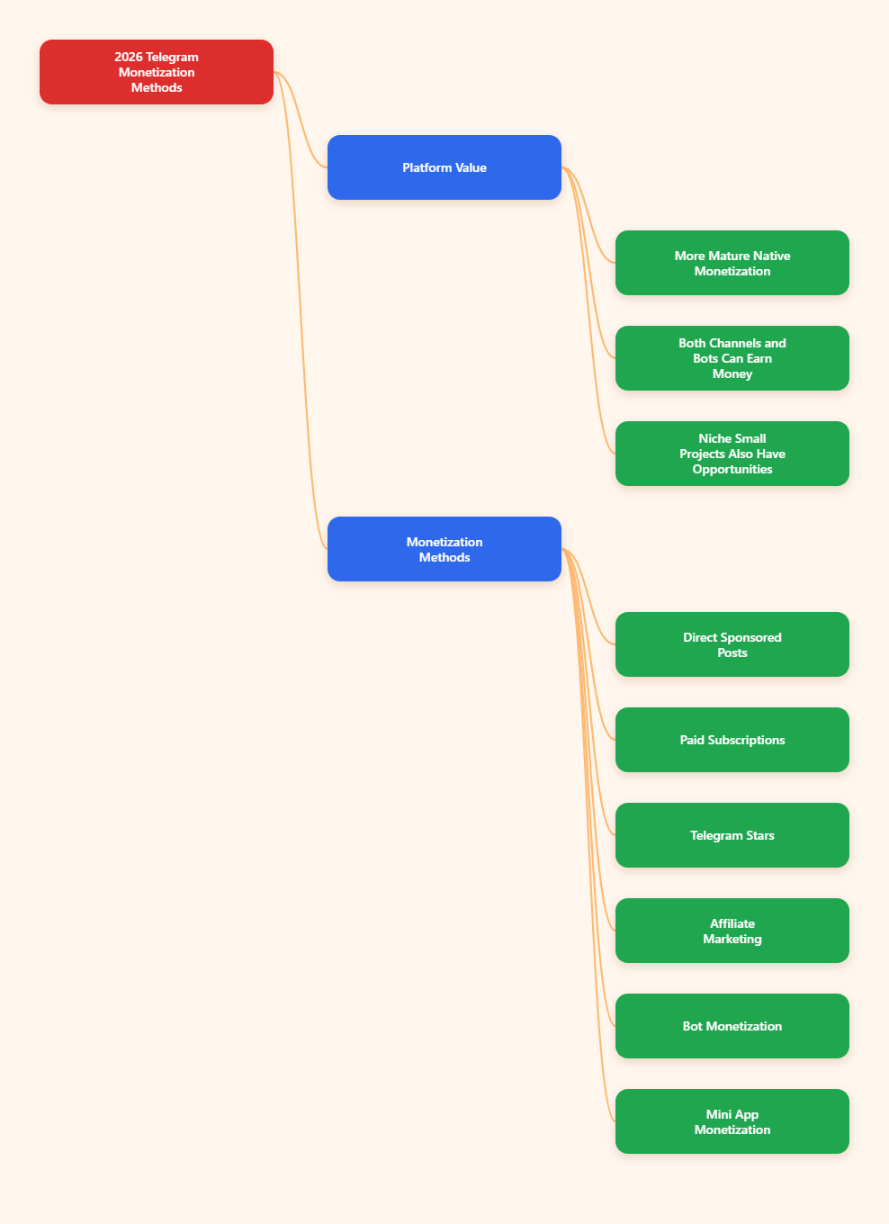 Telegram mind map
