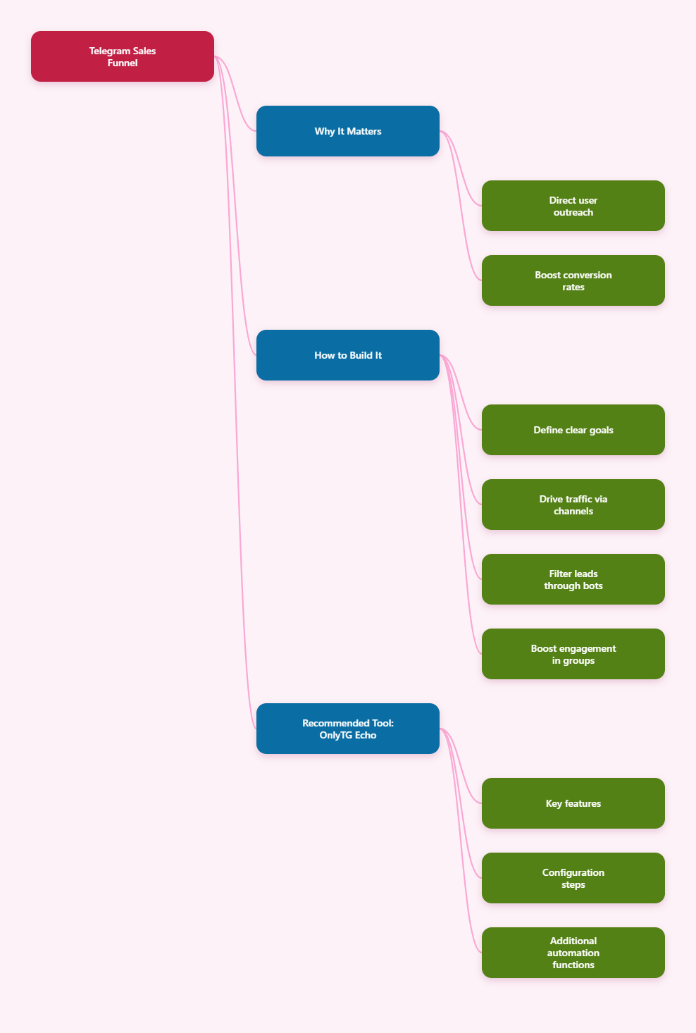 Telegram Guide