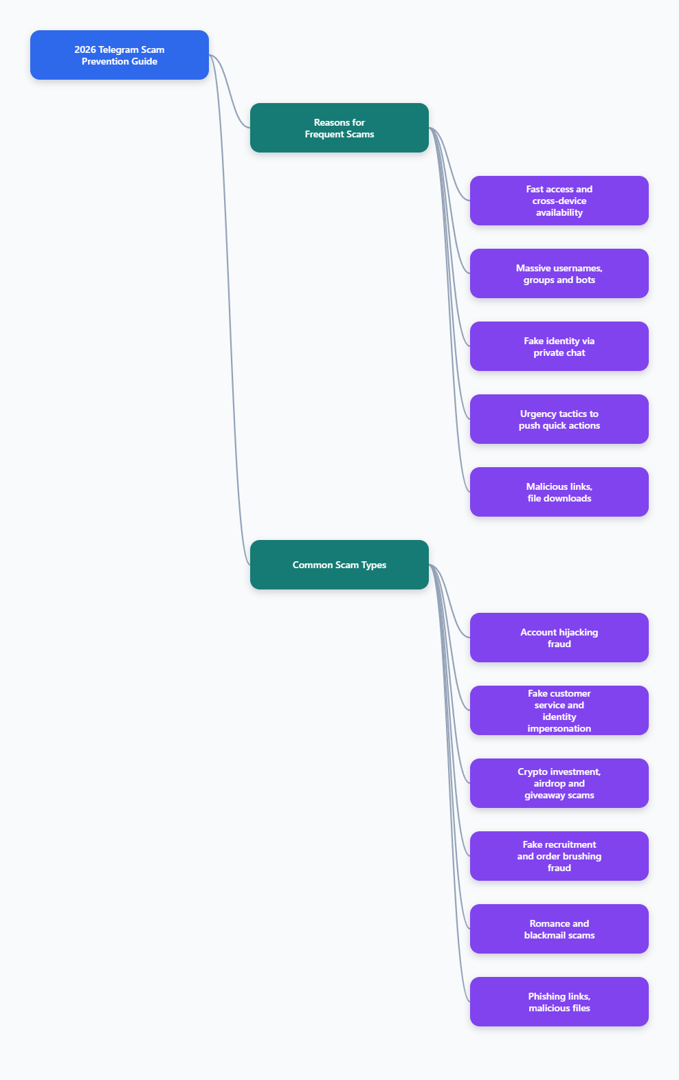 Telegram Scam Guide