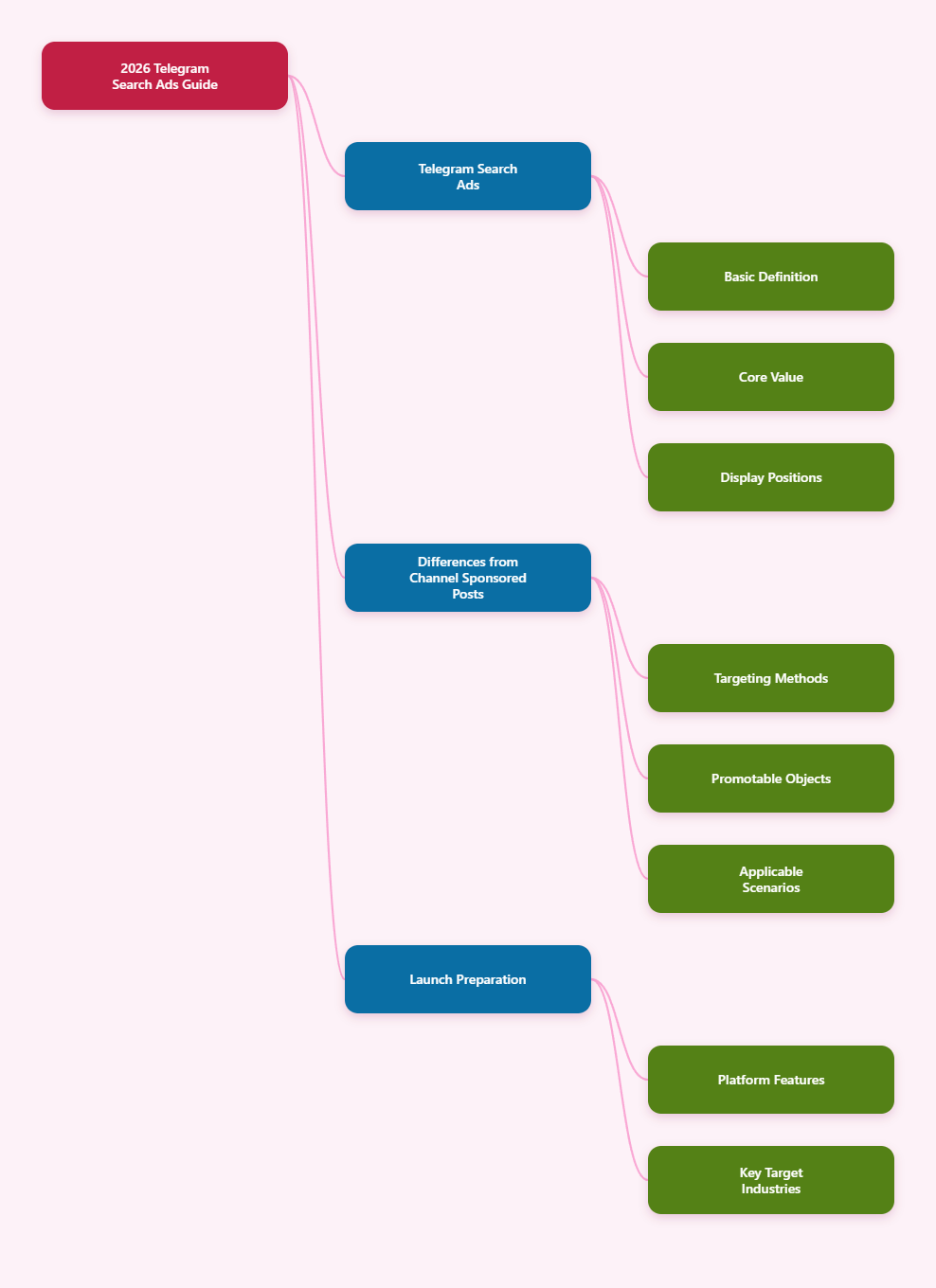 Telegram Search Ads Guide