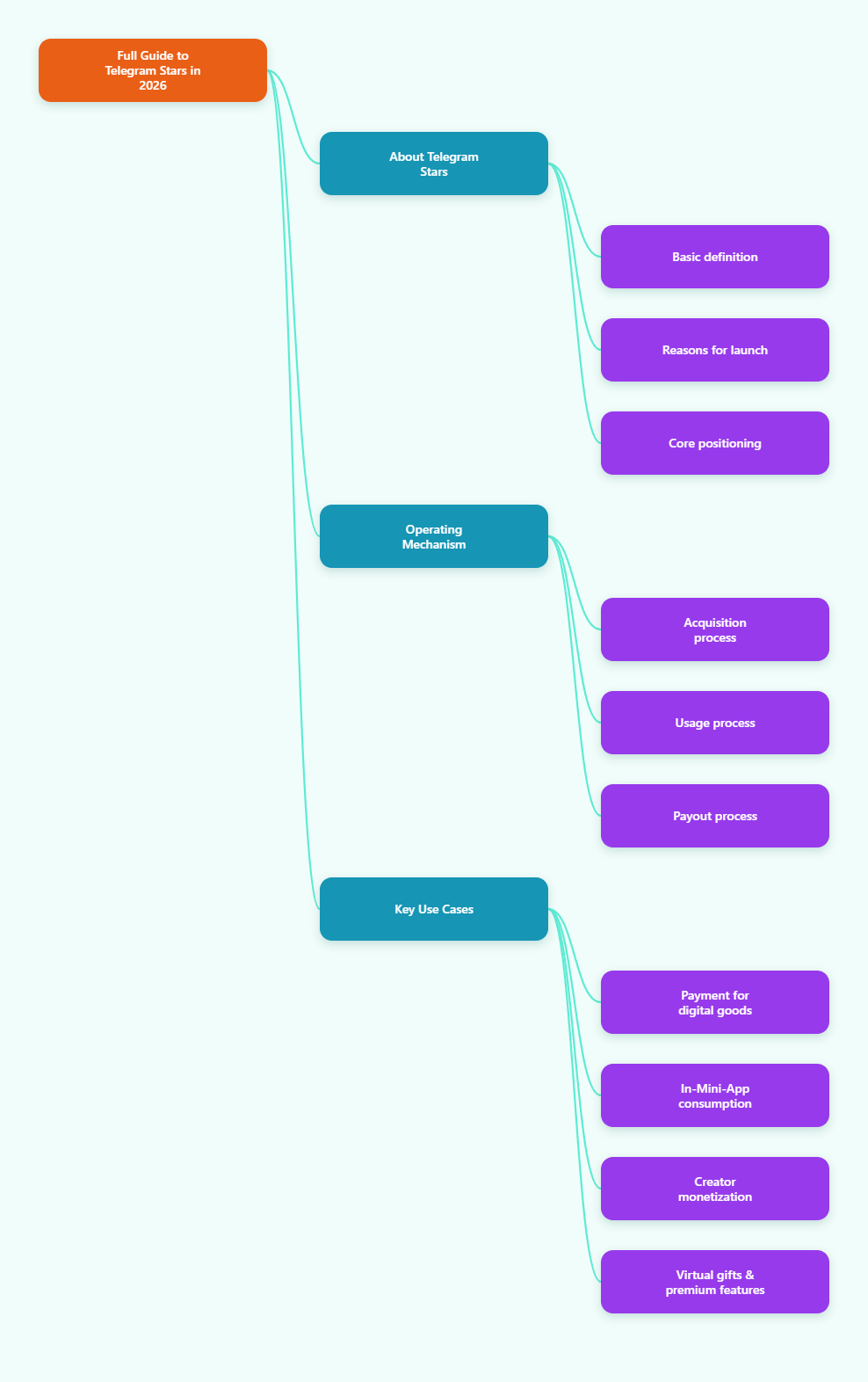 Telegram Stars mind map