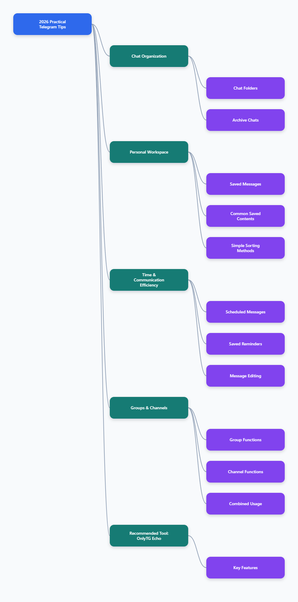 Telegram mind map
