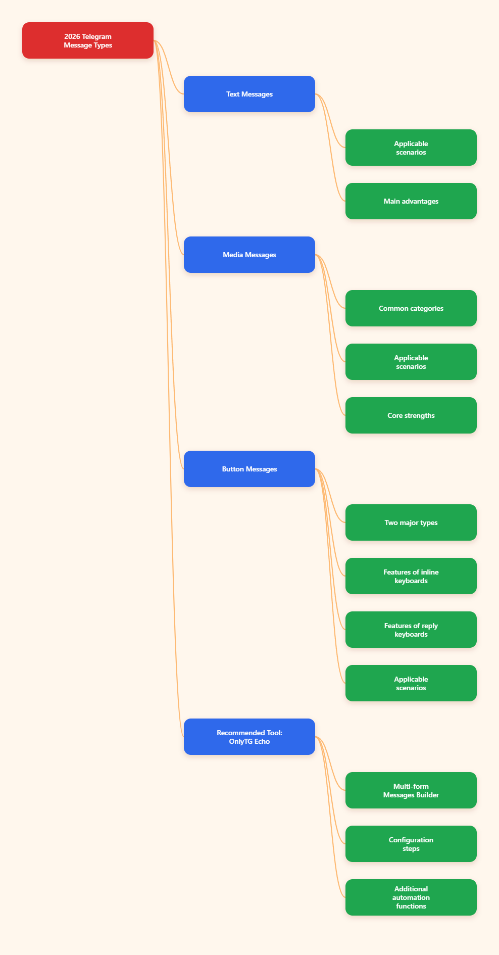 Telegram Messages