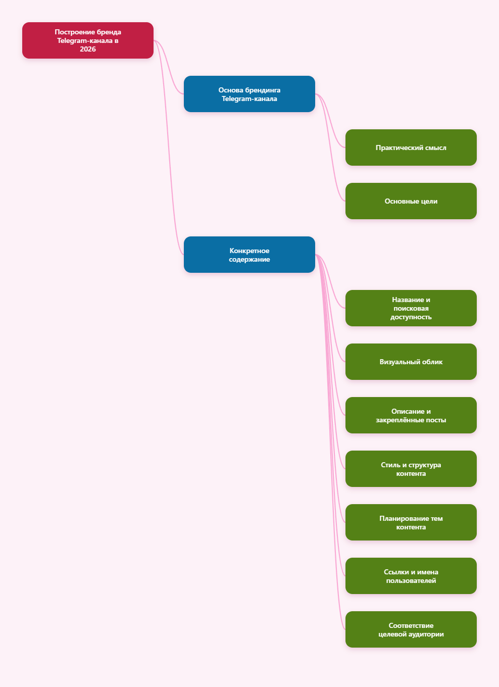 Брендинг Telegram