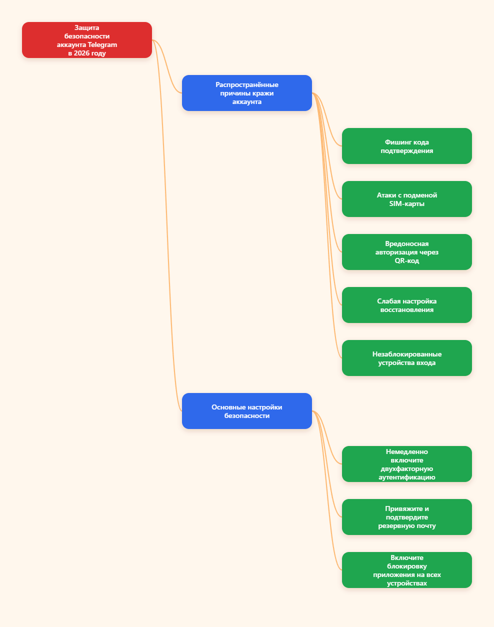 Безопасность Telegram