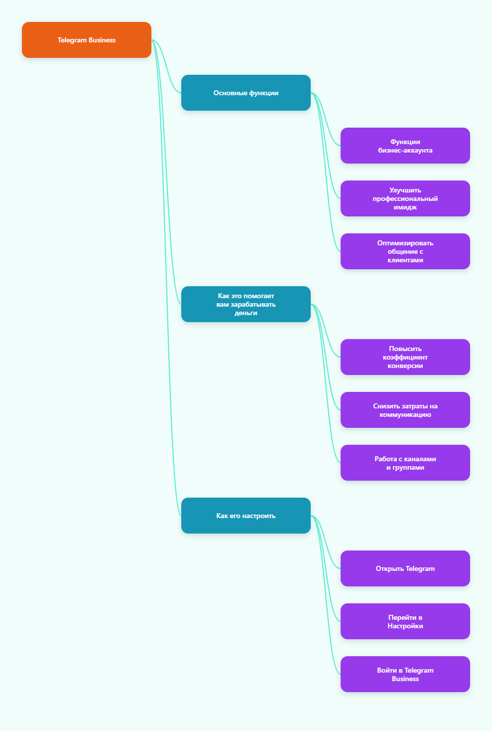 Руководство по Telegram Business в 2026 году: что это такое, как это работает и как использовать его эфф Карта мыслей