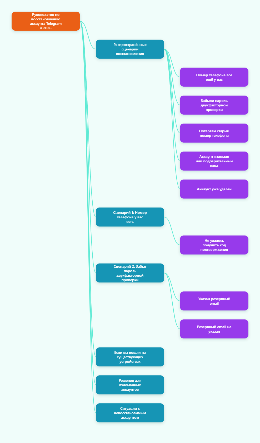 Восстановление Telegram