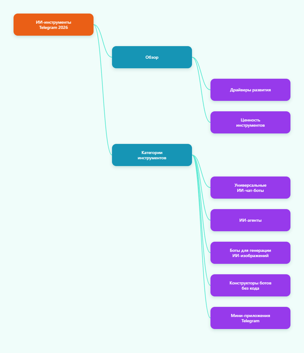 Карта ИИ Telegram