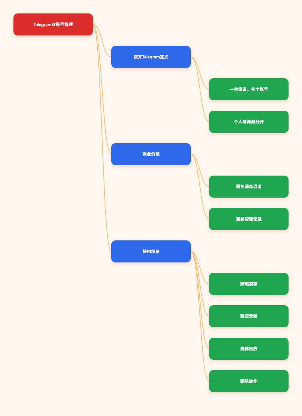 双开Telegram