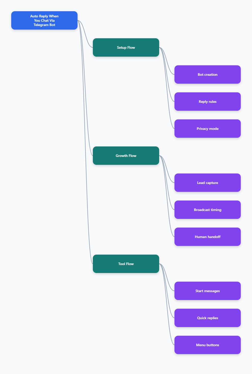 Mind Map