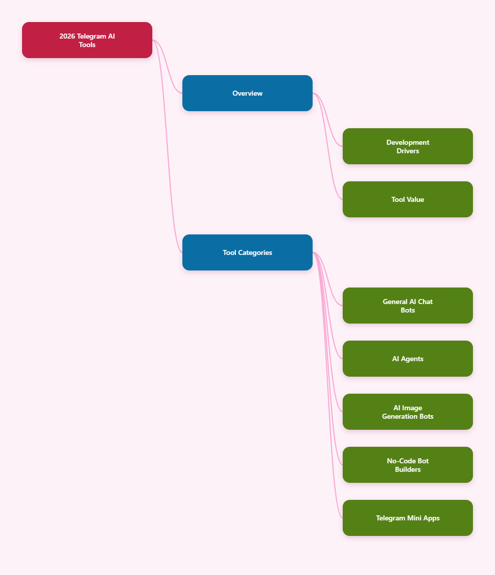Telegram AI map