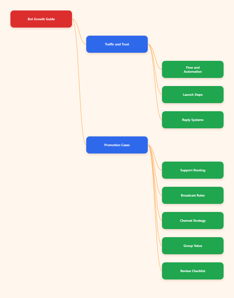 Mind Map