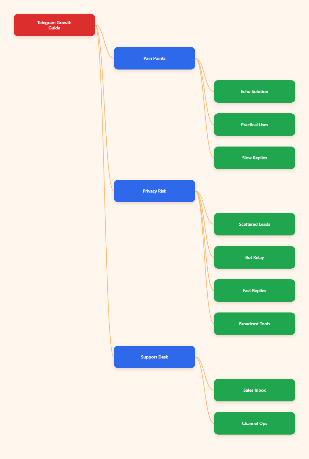Mind map