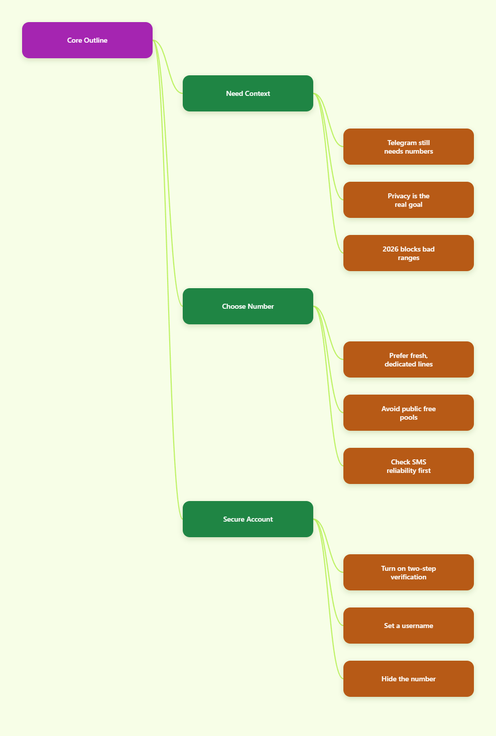 Mind map