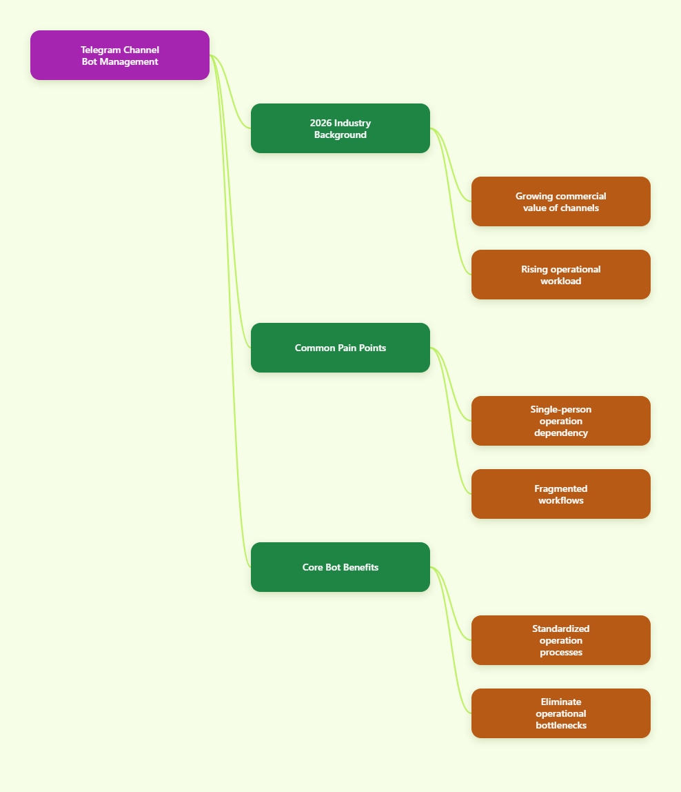 Create Telegram Bot for Channel Management in 2026: A Practical Guide for Telegr Mind Map