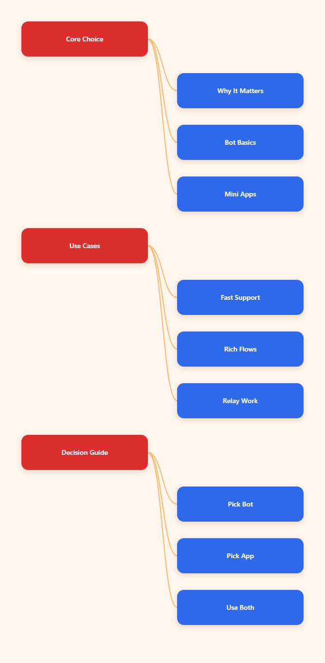Mind map