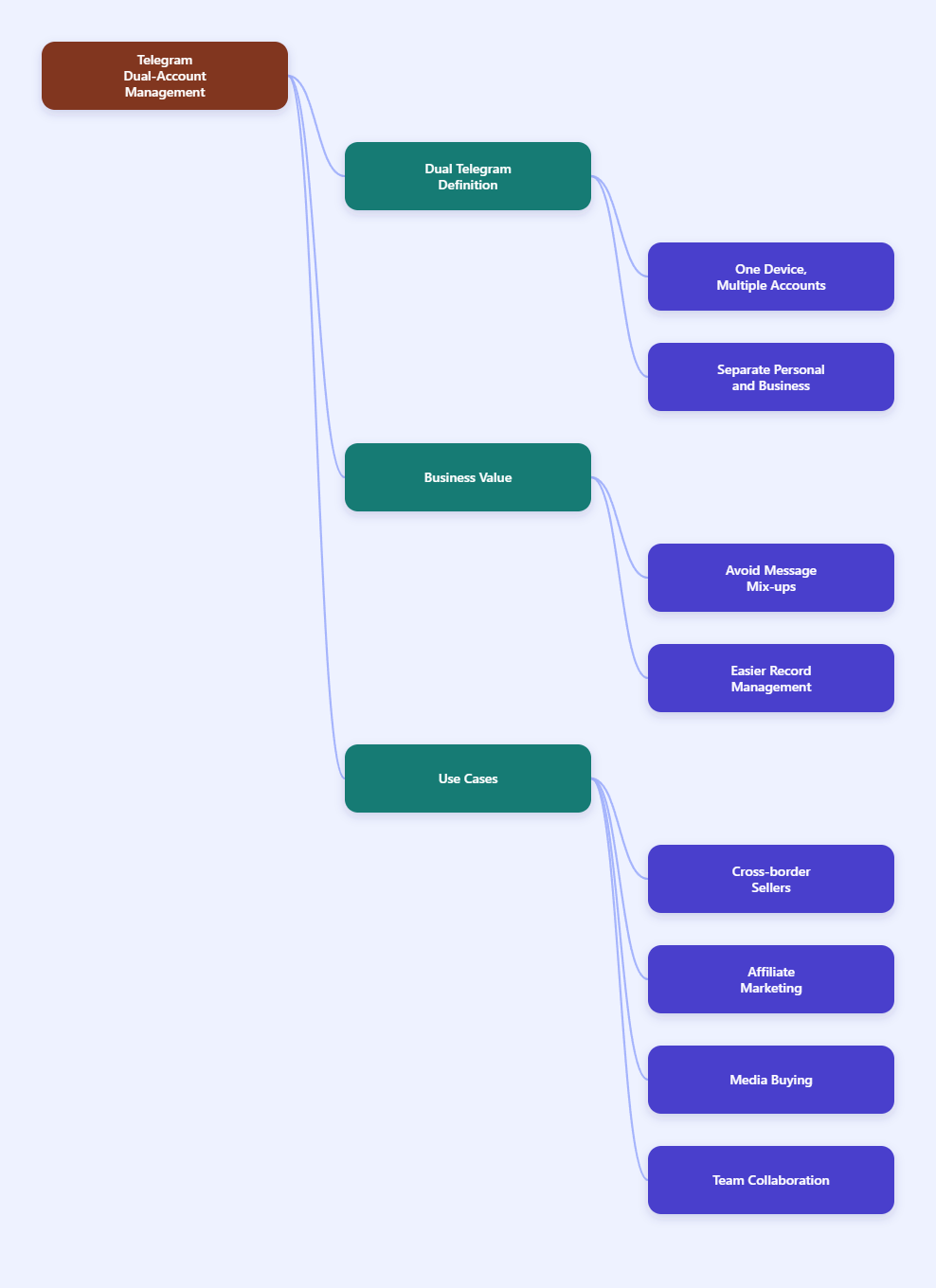 Dual Telegram