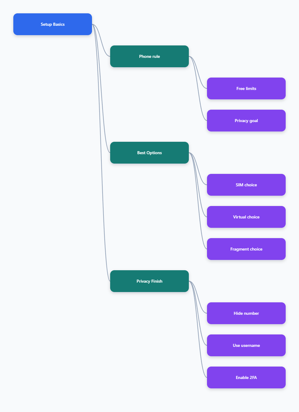 Mind Map