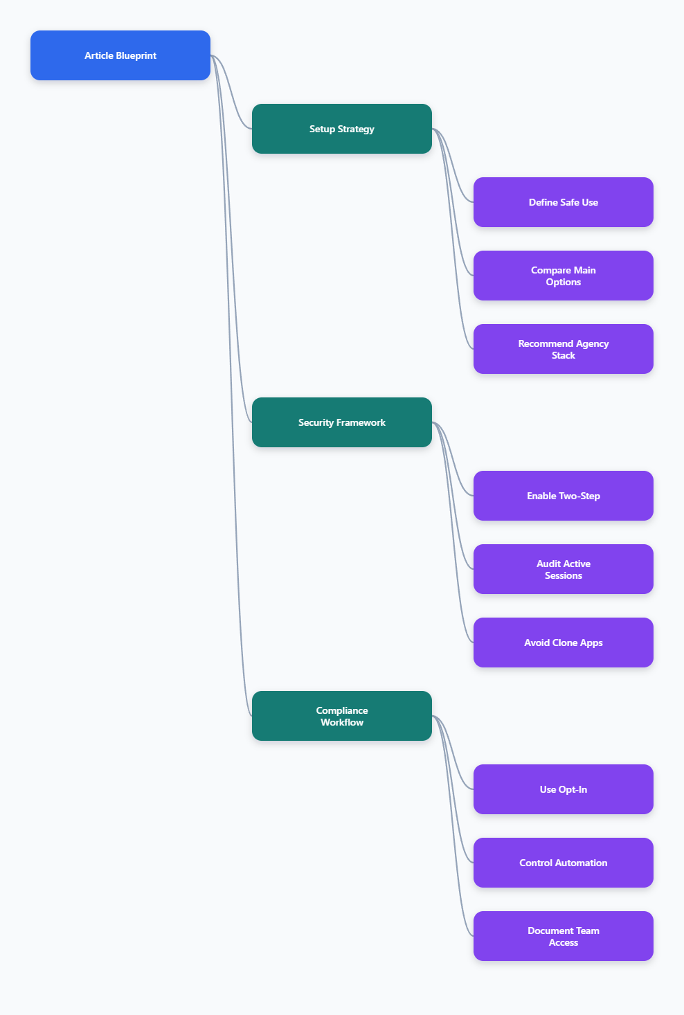 Mind Map