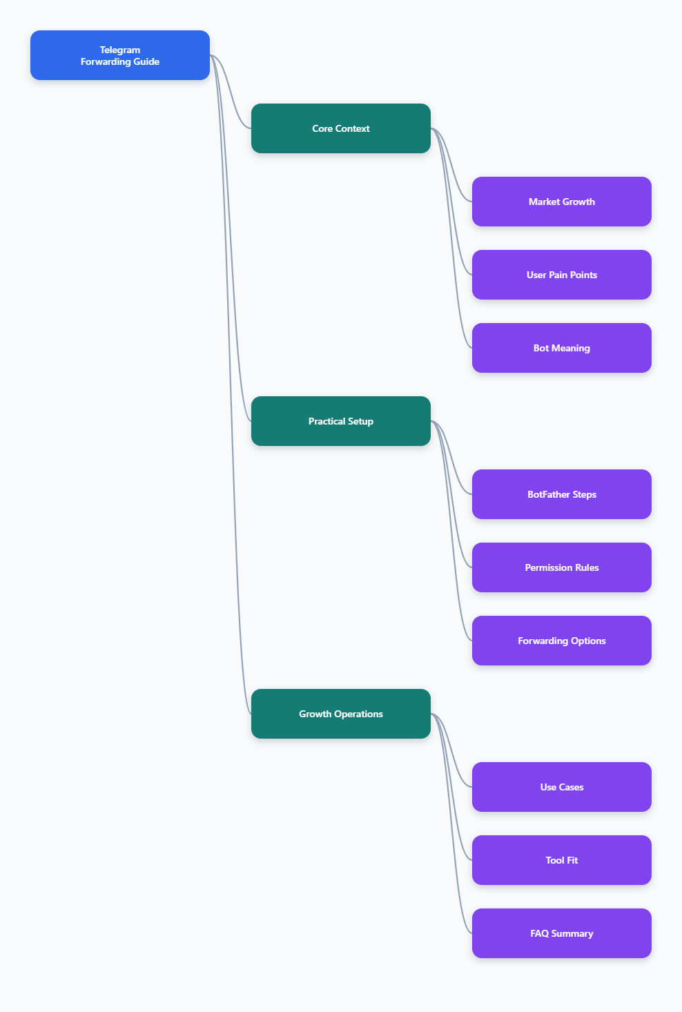 Mind Map