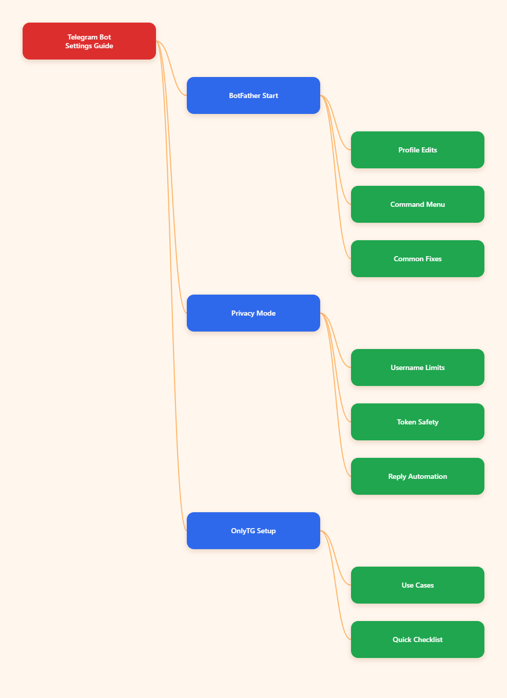 Mind Map