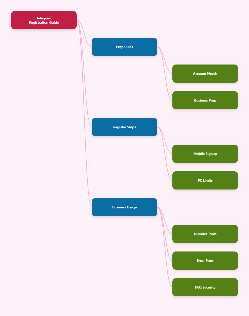 Mind Map