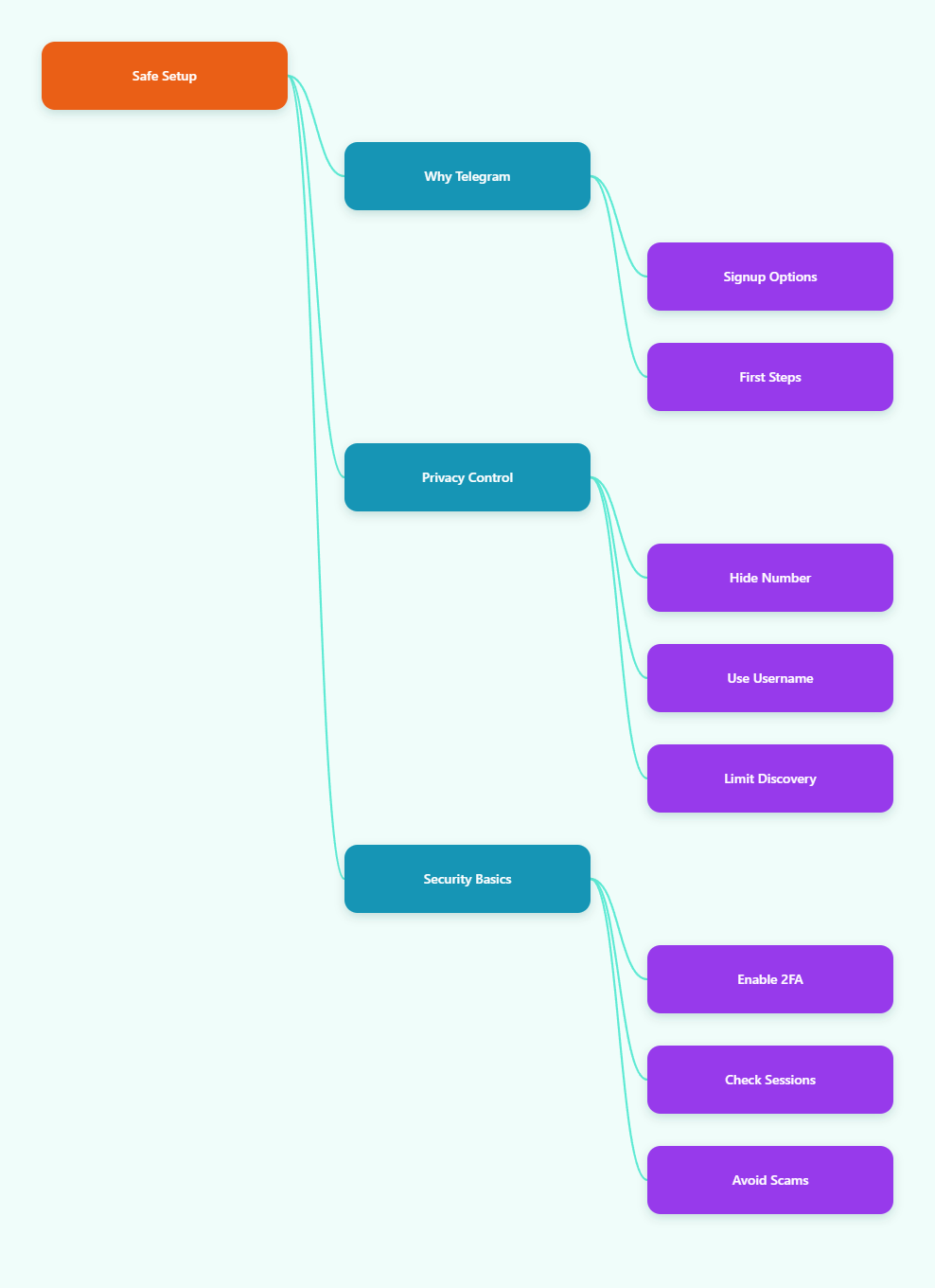 Mind Map
