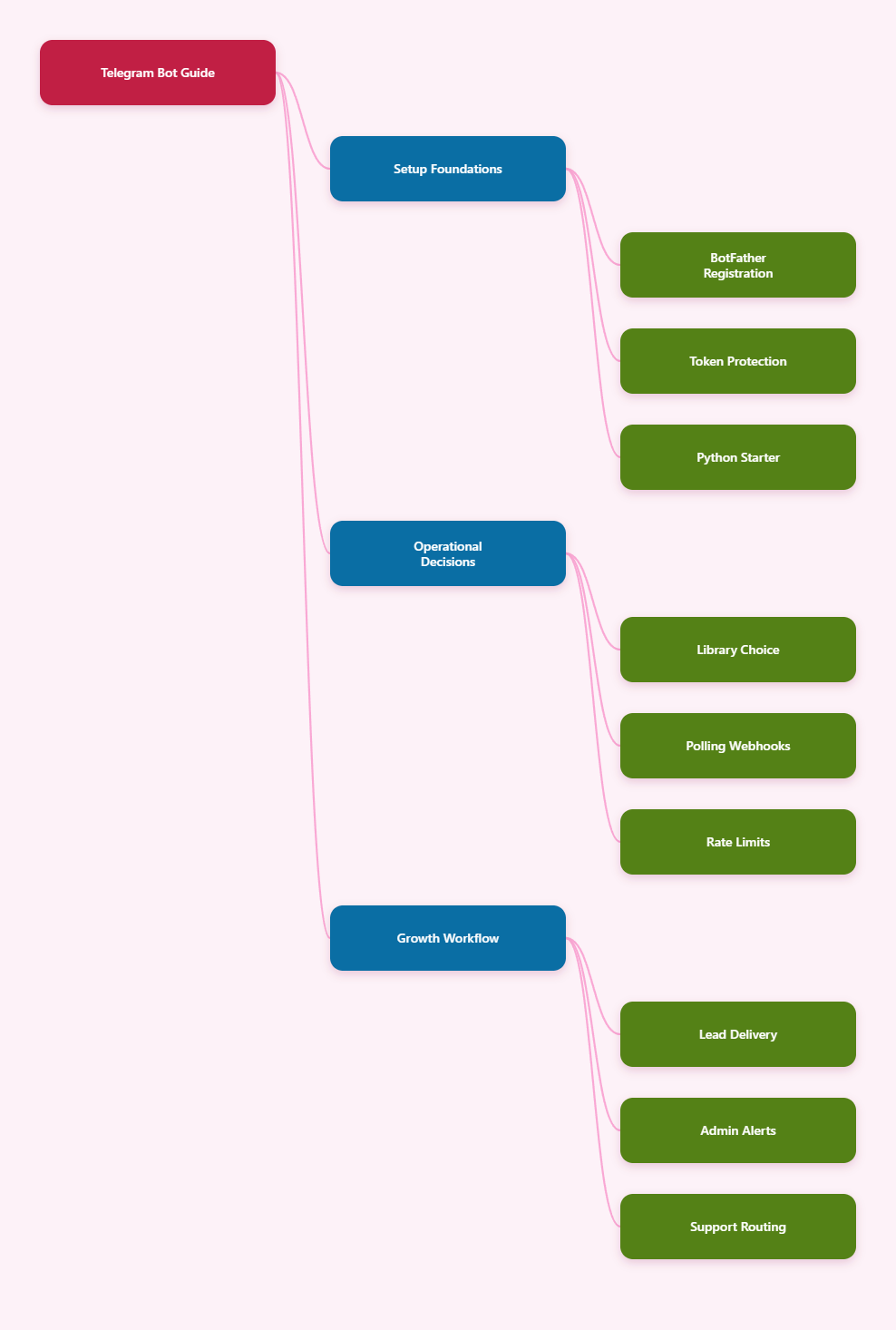 Mind map