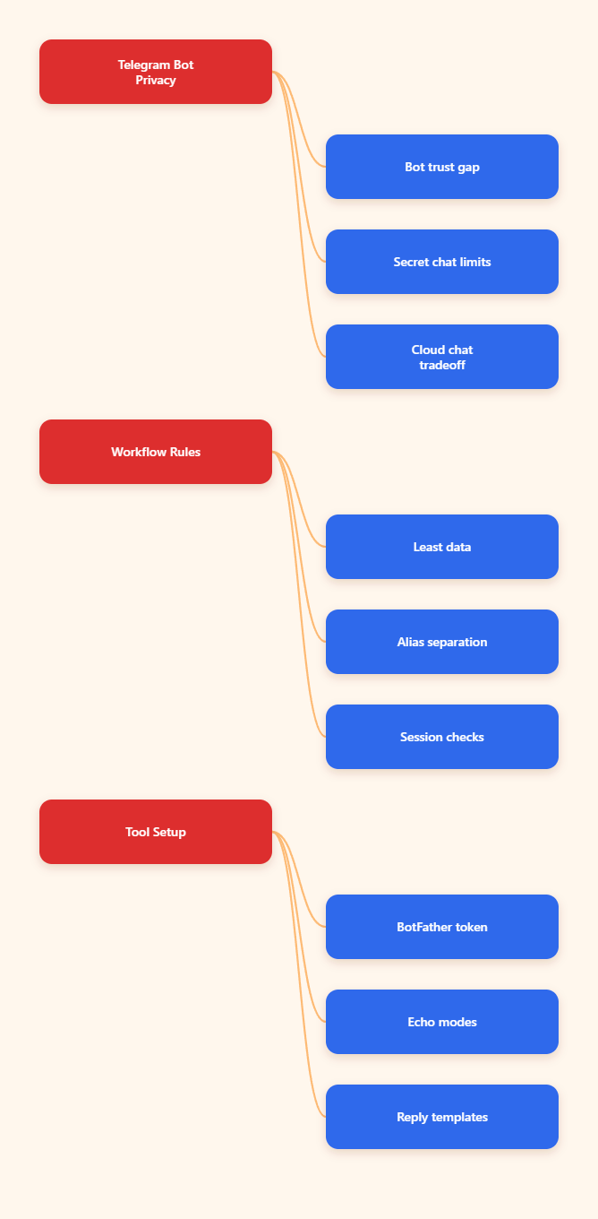 Mind Map