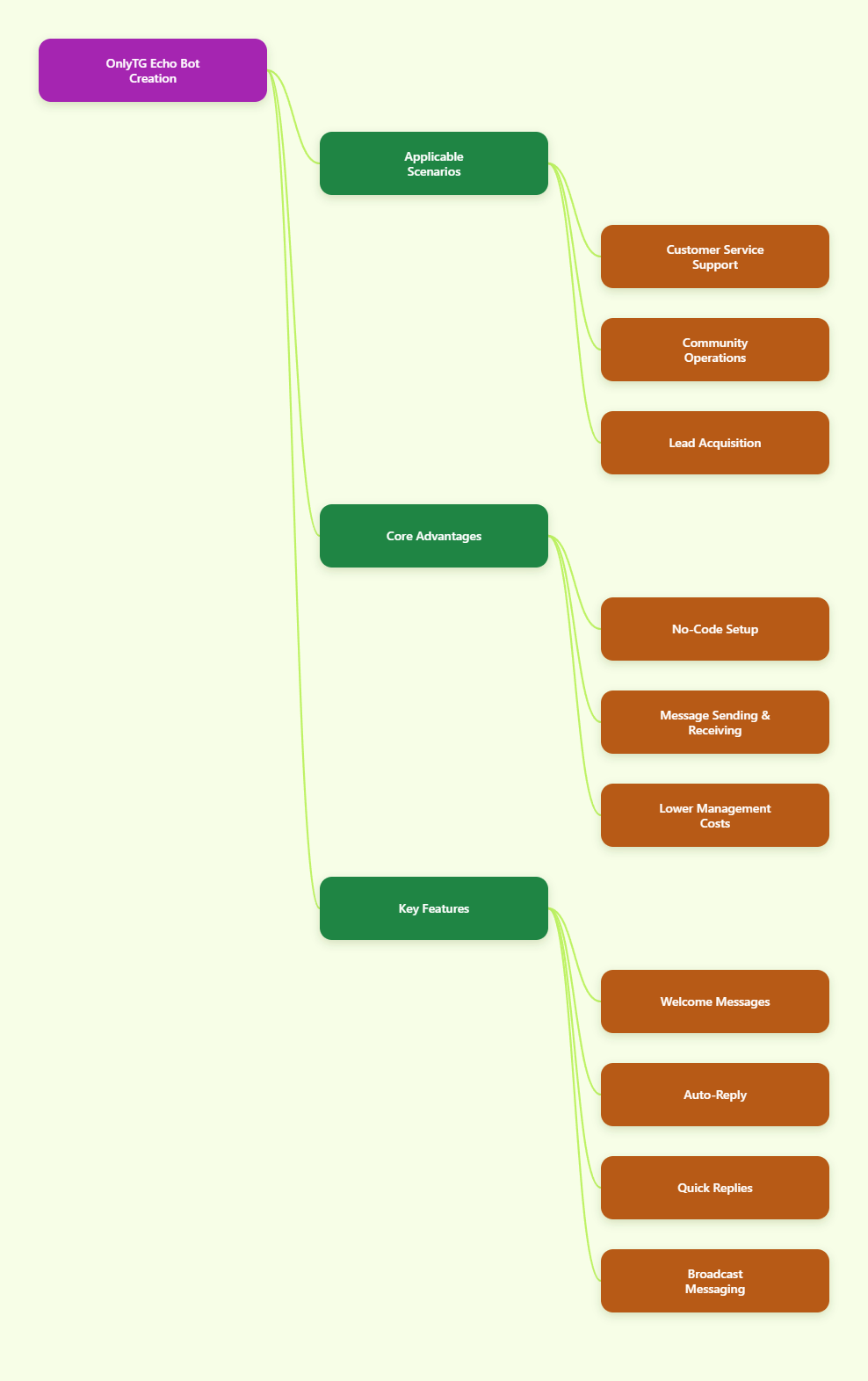 Mind map