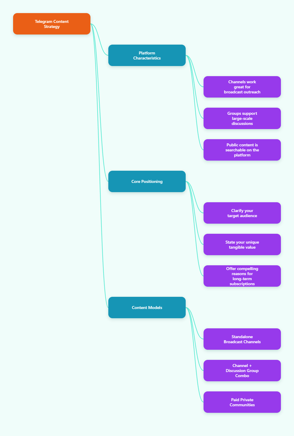 Telegram Map
