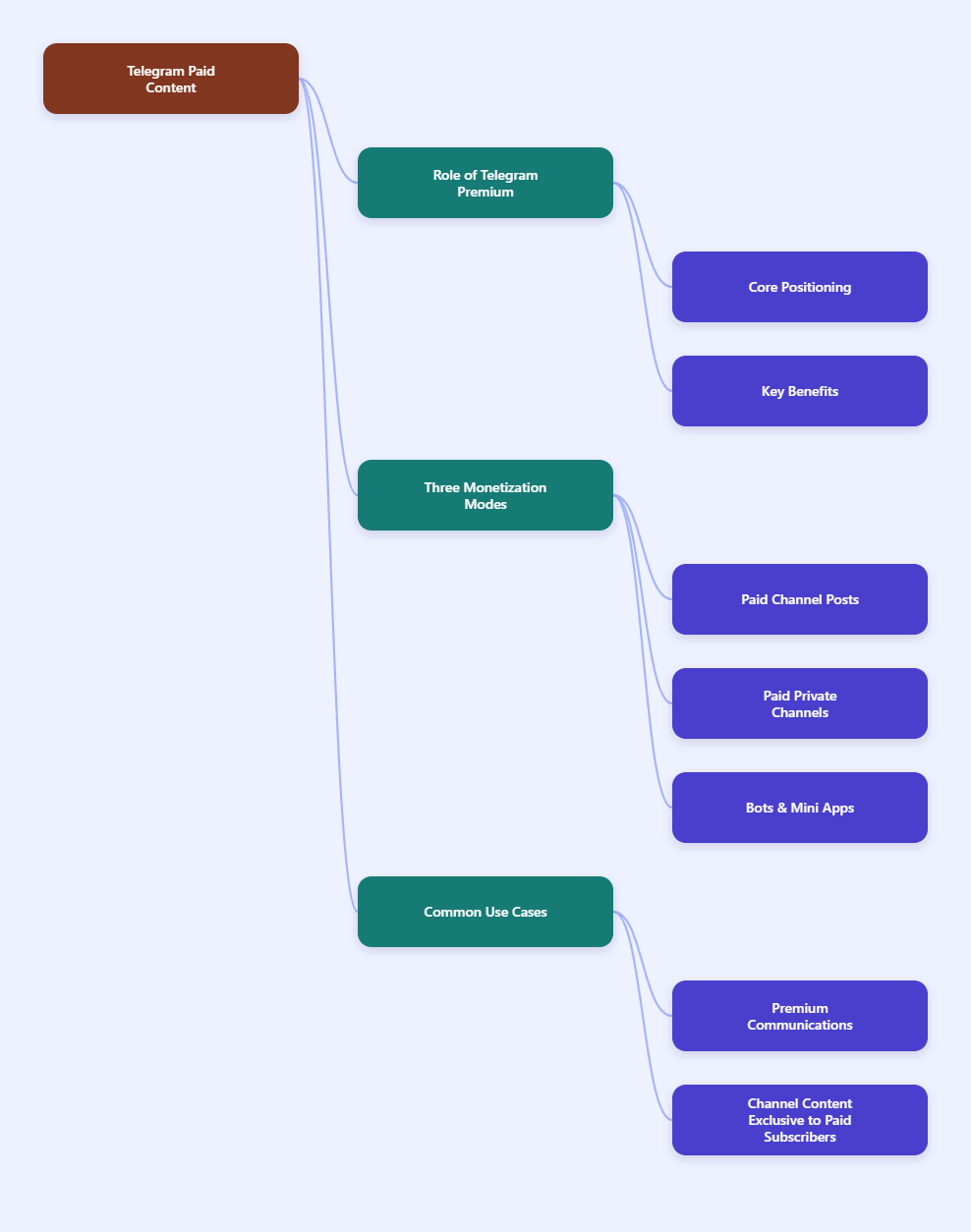 Premium Guide