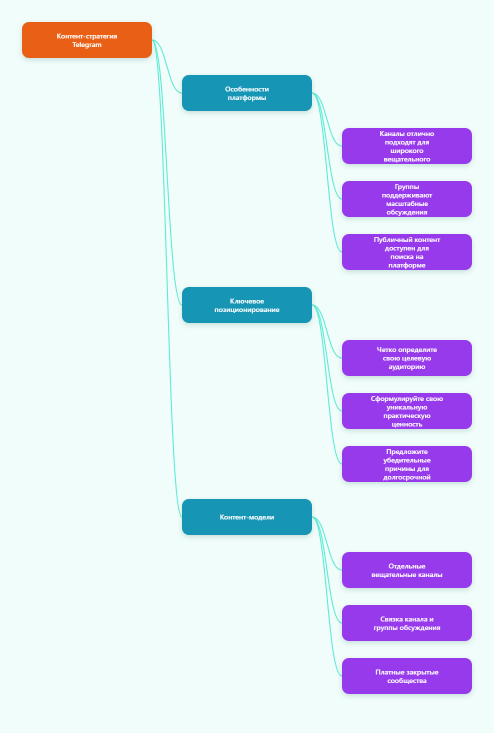 Карта Telegram