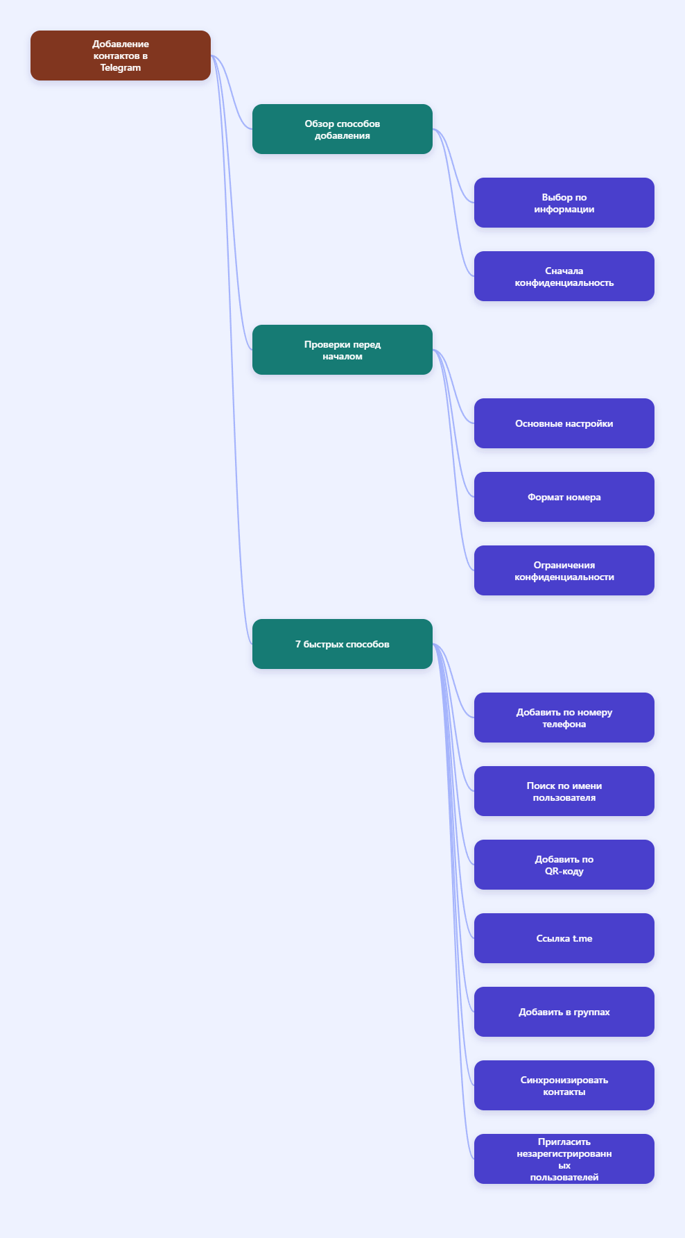 Контакты Telegram
