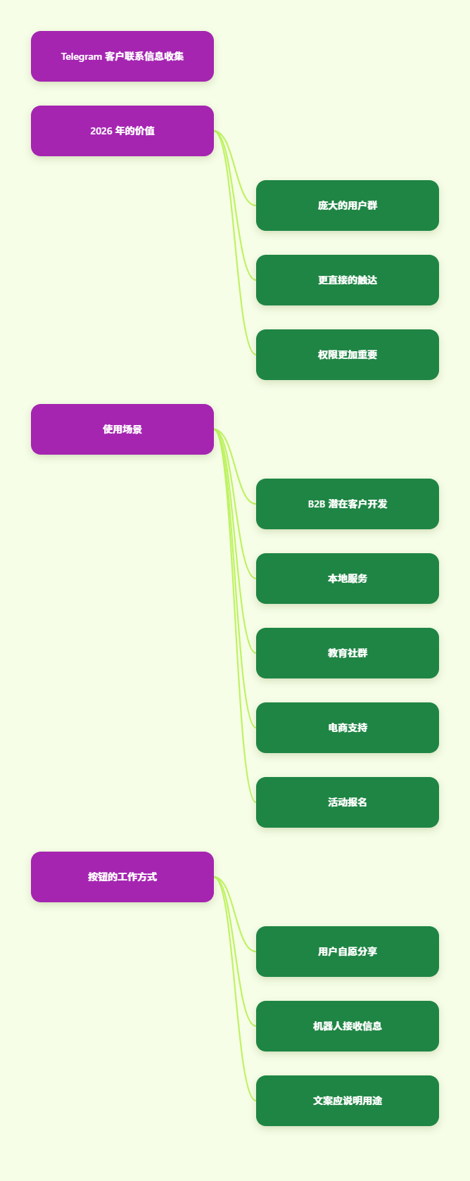 Telegram 联系人