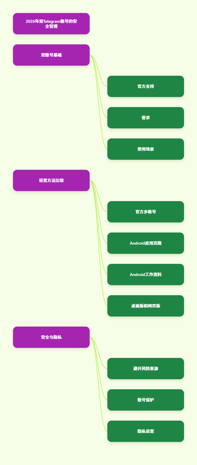 Telegram账号