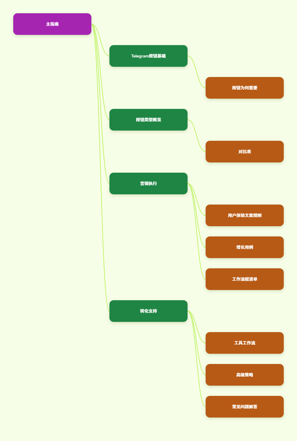 Telegram按钮