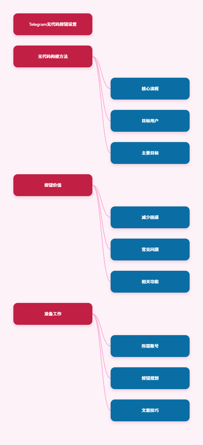 Telegram按钮