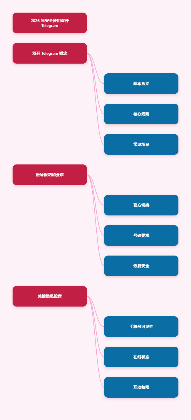 双开Telegram