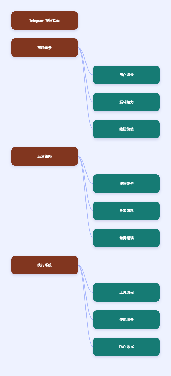 Telegram按钮