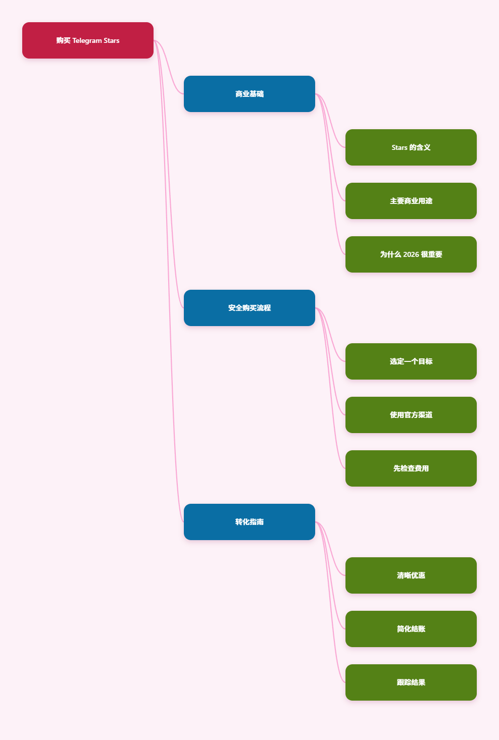 思维导图