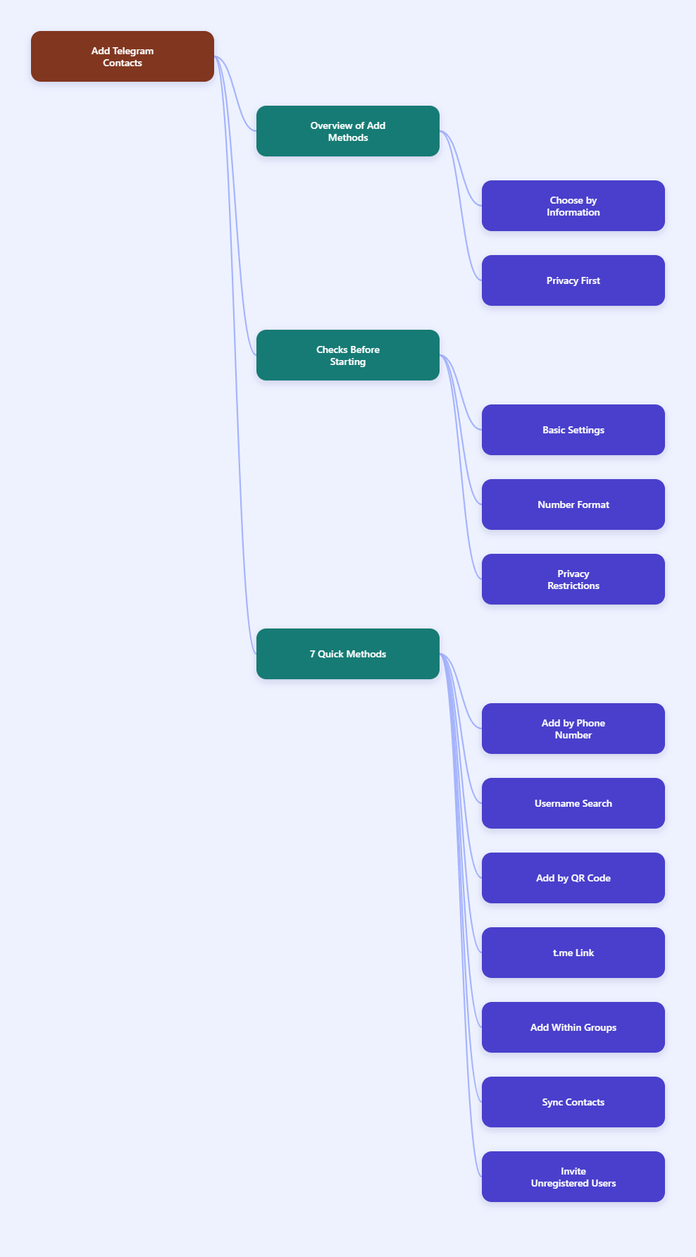 Telegram Contacts
