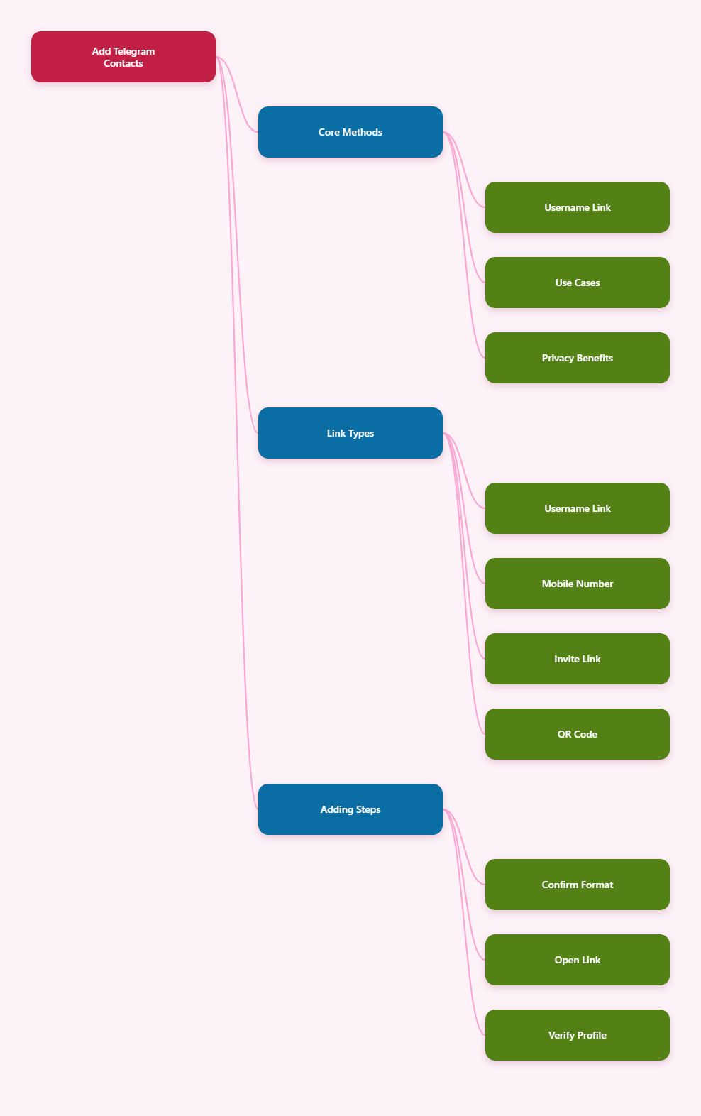 Telegram Contacts