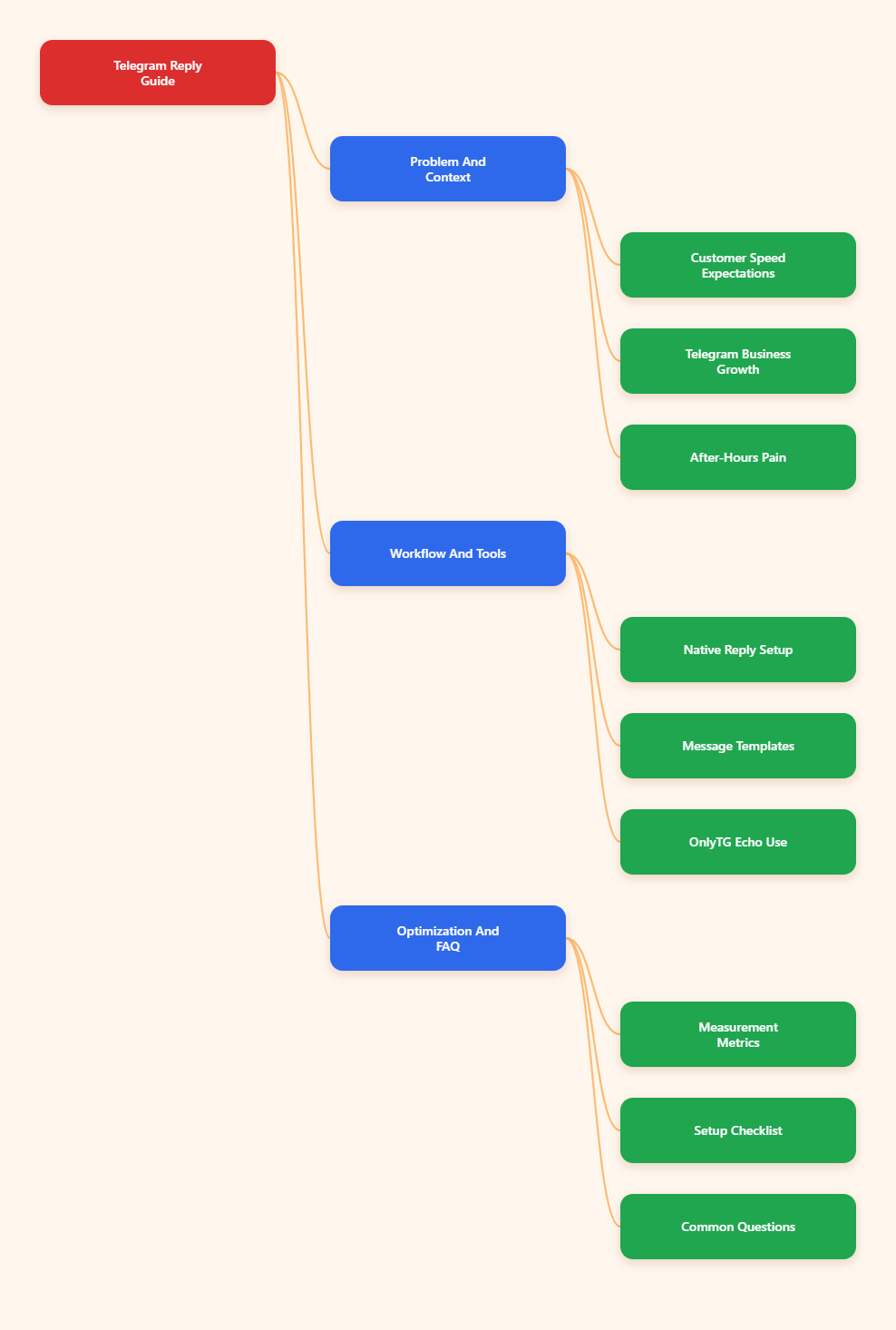 Mind Map