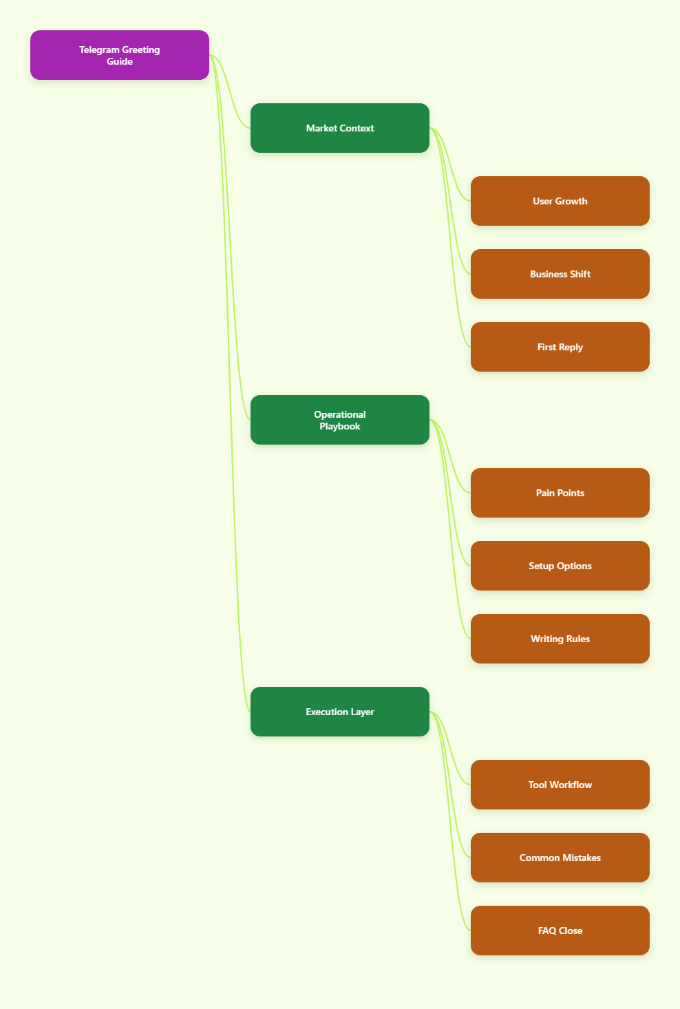 Mind Map