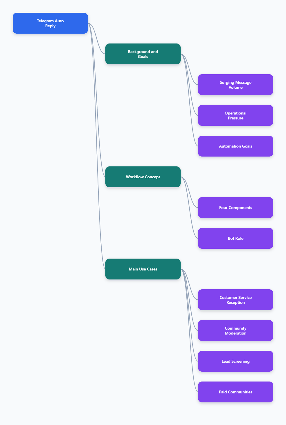 Mind Map