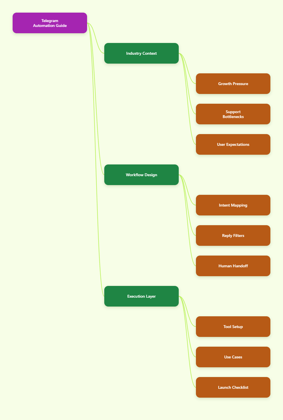 Mind Map