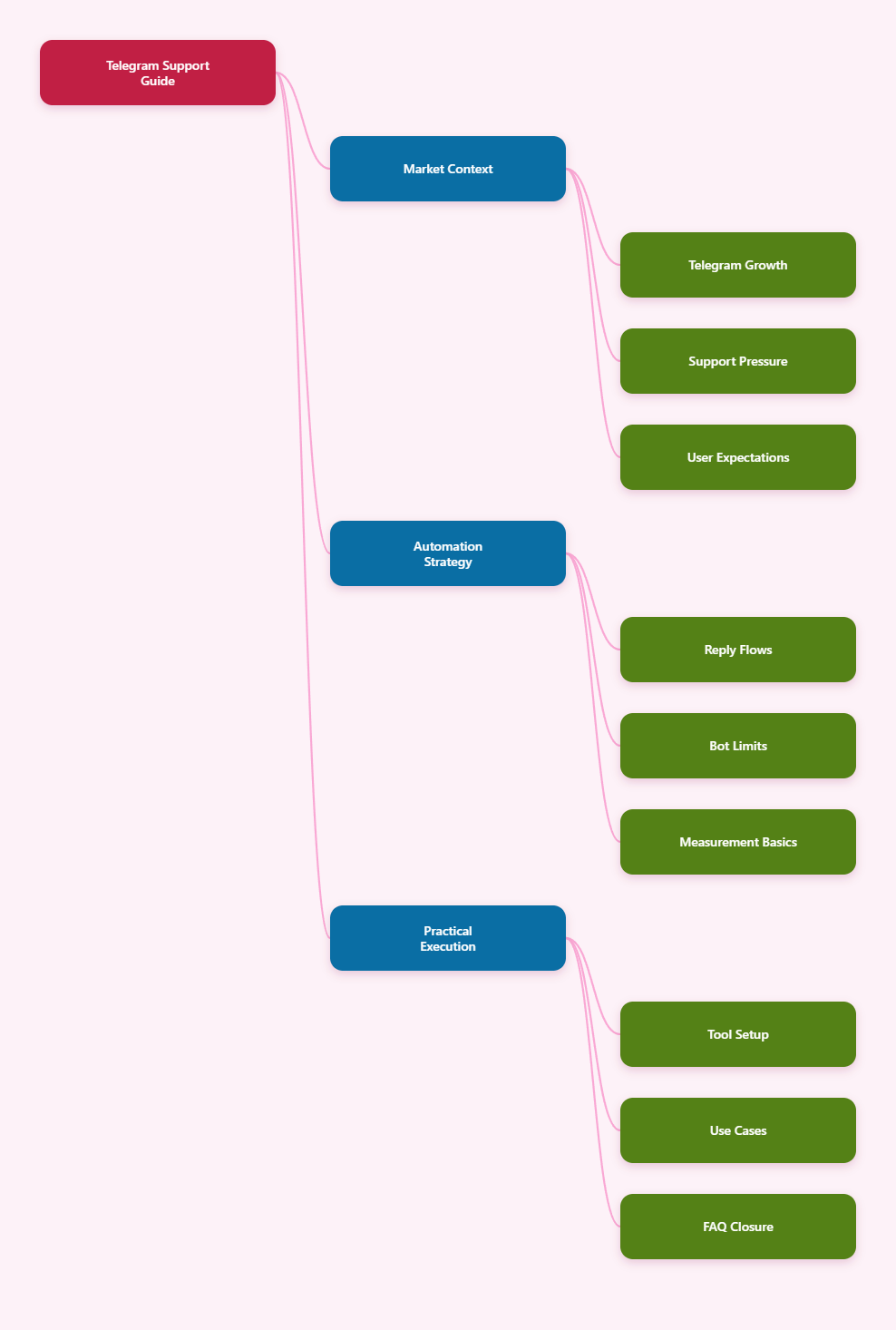 Mind Map