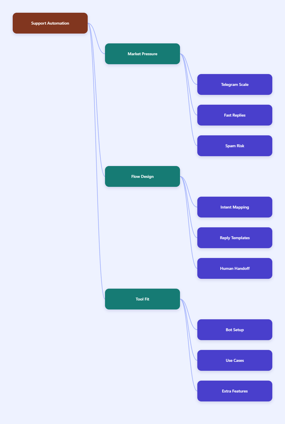 Mind Map