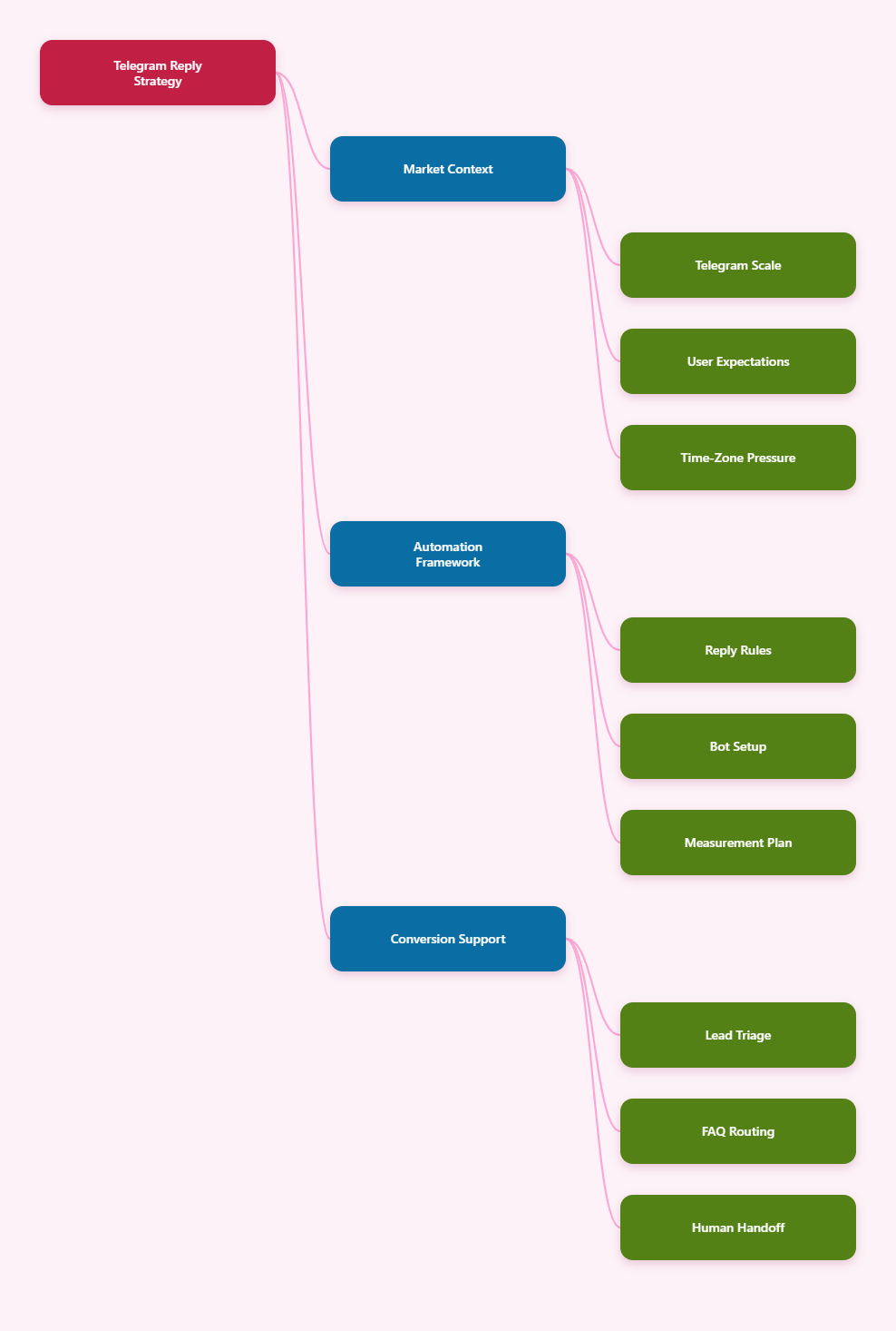 Mind Map